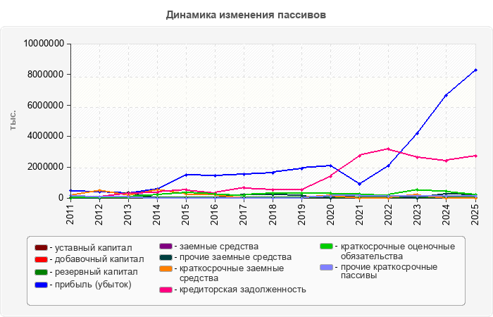Динамика изменения пассивов