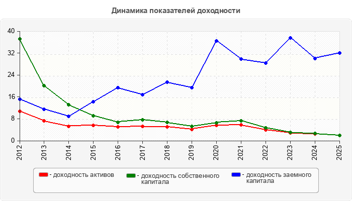 Динамика показателей доходности
