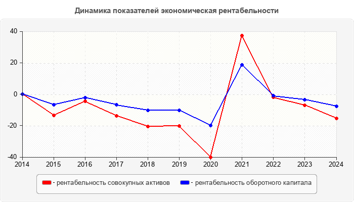 Динамика показателей экономическая рентабельности