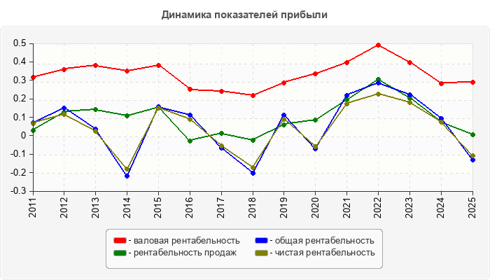 Динамика показателей прибыли