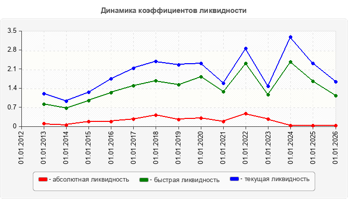Динамика коэффициентов ликвидности