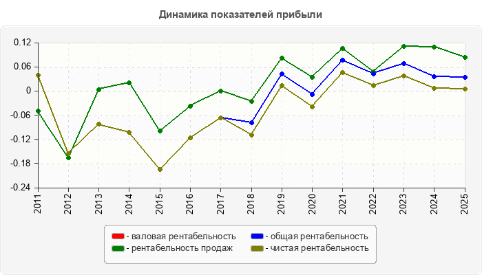 Динамика показателей прибыли
