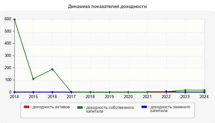 Динамика показателей доходности