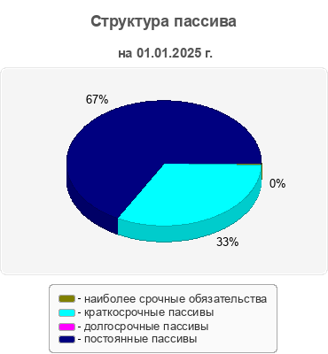 Структура пассива