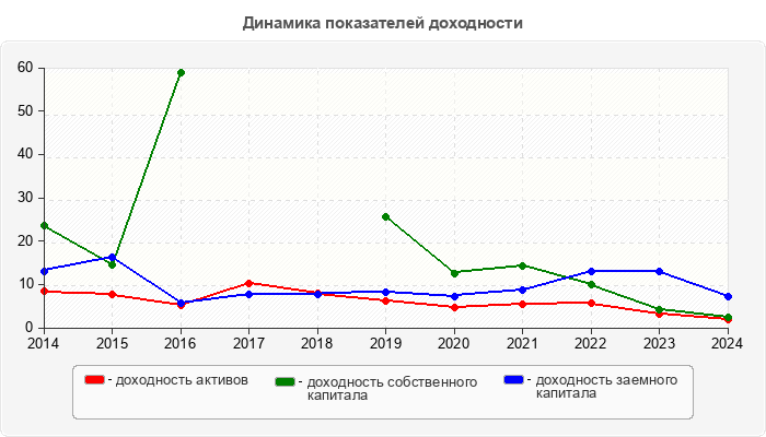Динамика показателей доходности