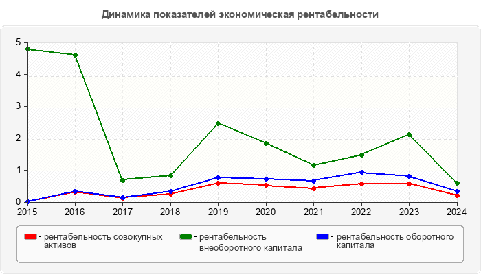 Динамика показателей экономическая рентабельности