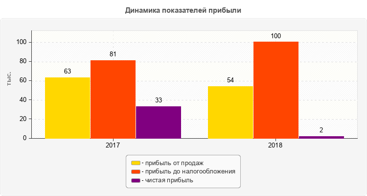 Динамика показателей прибыли