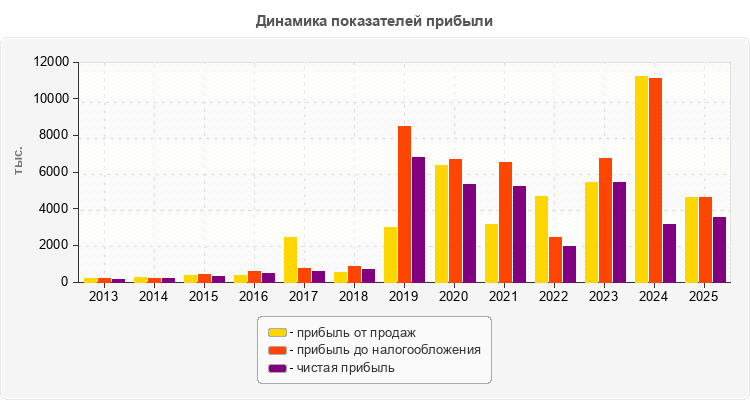 Динамика показателей прибыли