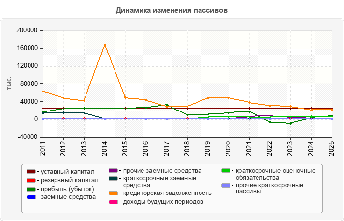 Динамика изменения пассивов