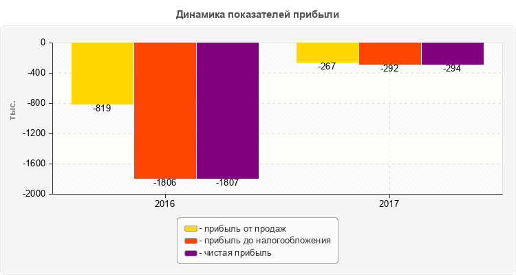 Динамика показателей прибыли