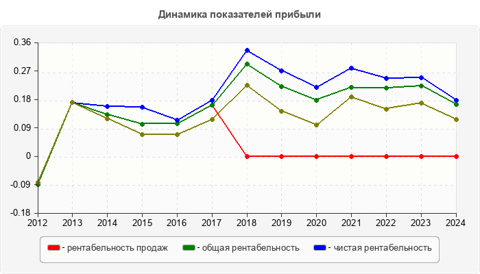 Динамика показателей прибыли