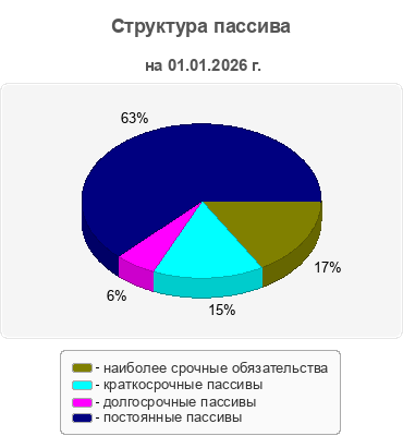 Структура пассива