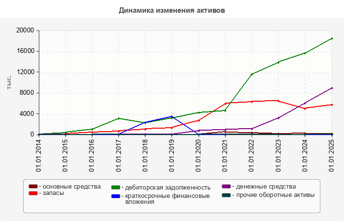 Динамика изменения активов