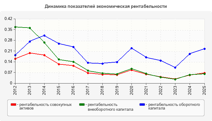 Динамика показателей экономическая рентабельности
