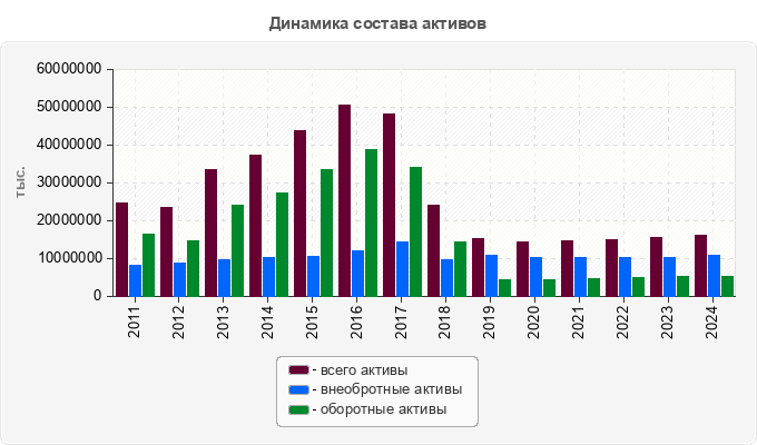 Динамика состава активов