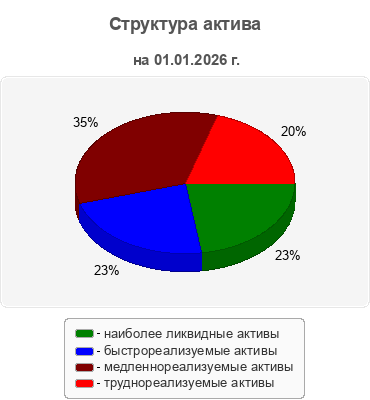 Структура актива