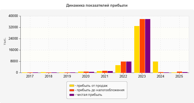 Динамика показателей прибыли