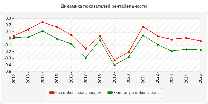 Динамика показателей рентабельности