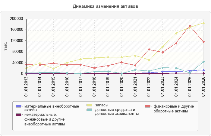 Динамика изменения активов