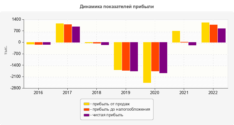 Динамика показателей прибыли