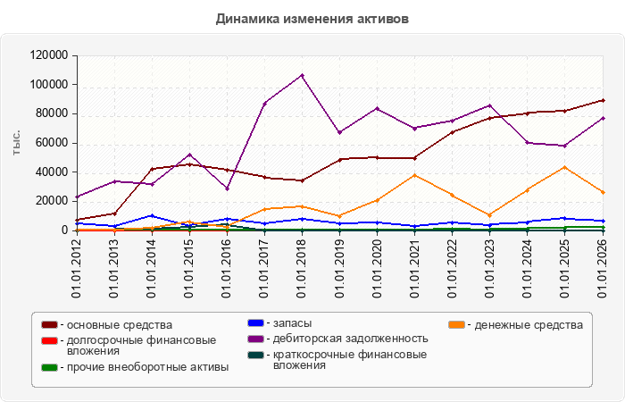 Динамика изменения активов
