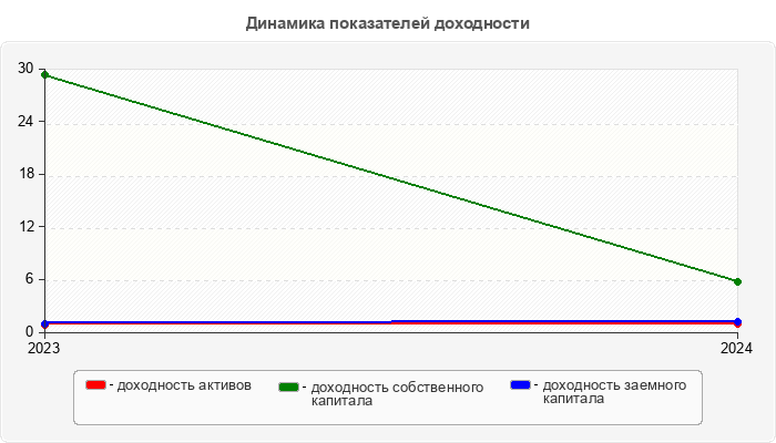 Динамика показателей доходности