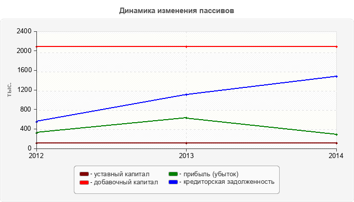 Динамика изменения пассивов