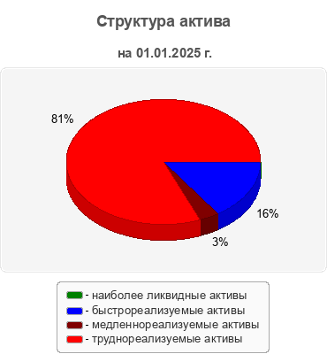 Структура актива