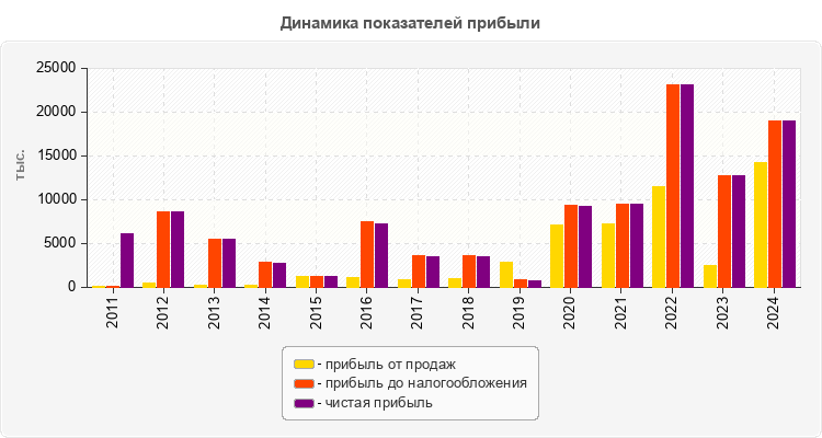Динамика показателей прибыли