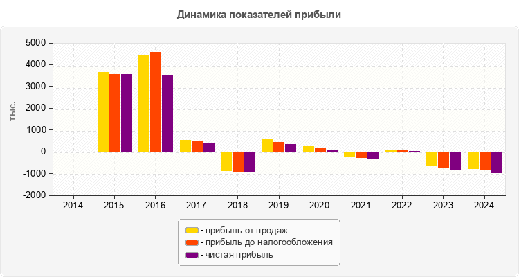 Динамика показателей прибыли