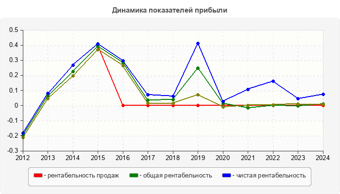 Динамика показателей прибыли