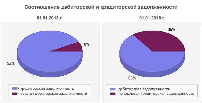 Соотношение дебиторской и кредиторской задолженности