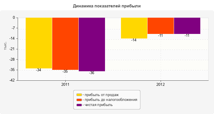 Динамика показателей прибыли