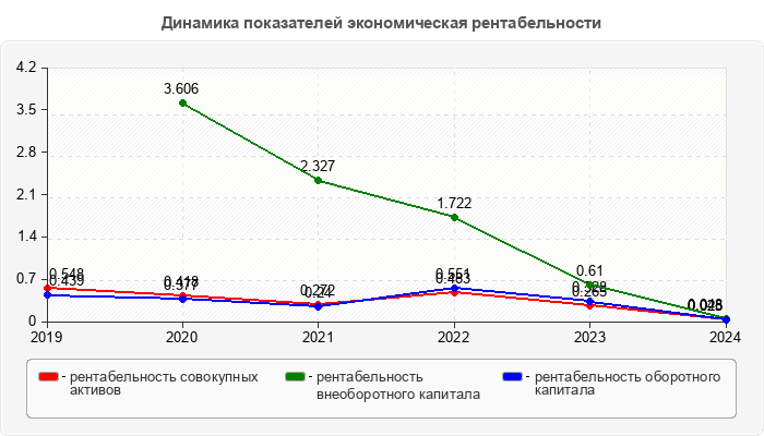 Динамика показателей экономическая рентабельности