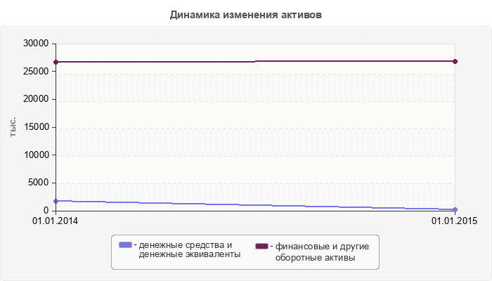 Динамика изменения активов