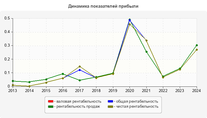 Динамика показателей прибыли