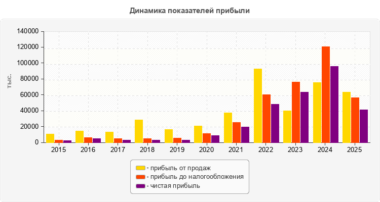 Динамика показателей прибыли