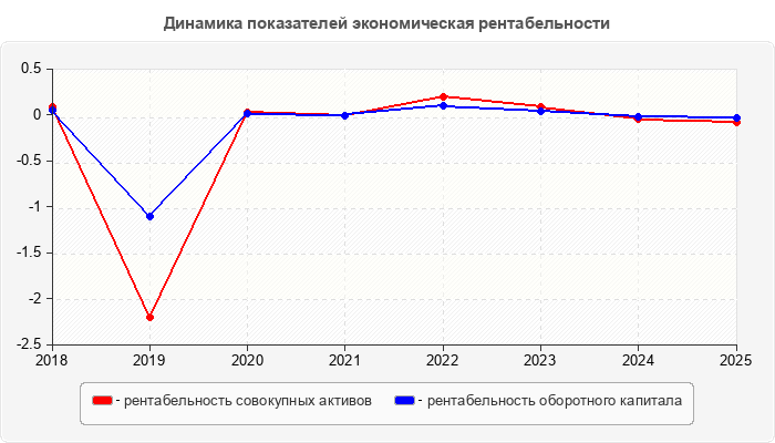 Динамика показателей экономическая рентабельности