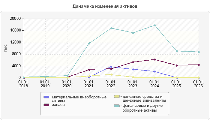 Динамика изменения активов