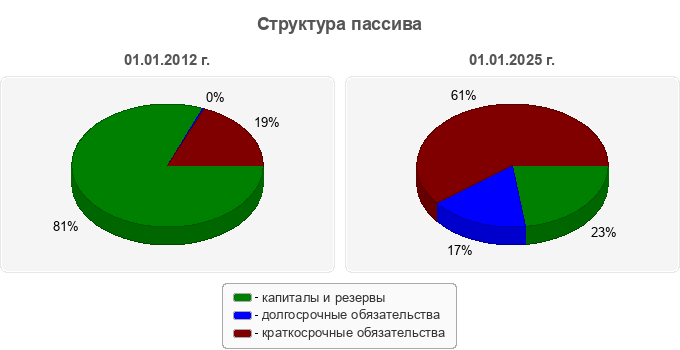 Структура пассива