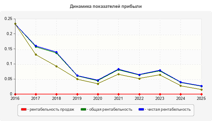 Динамика показателей прибыли