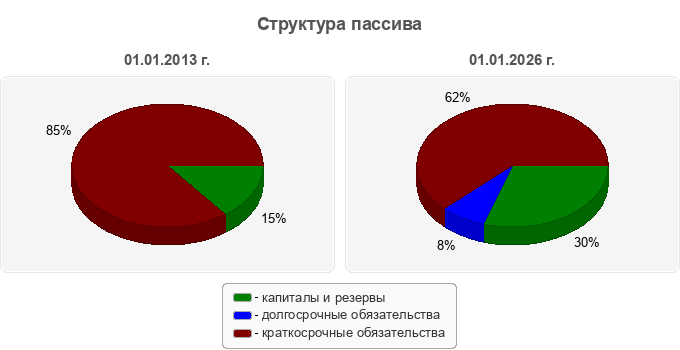 Структура пассива