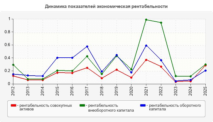 Динамика показателей экономическая рентабельности