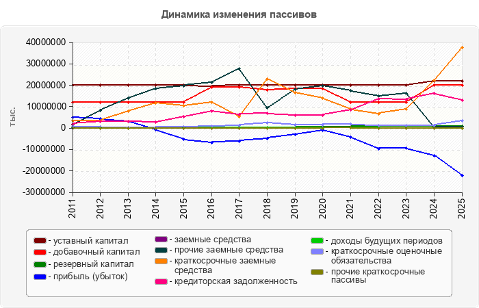 Динамика изменения пассивов