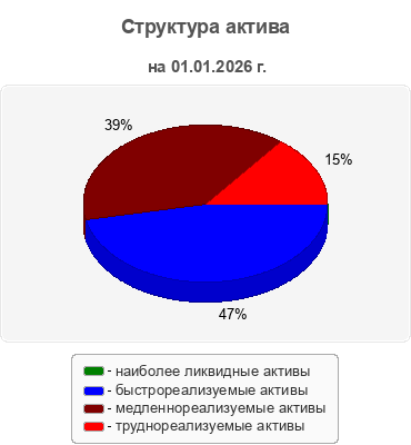 Структура актива