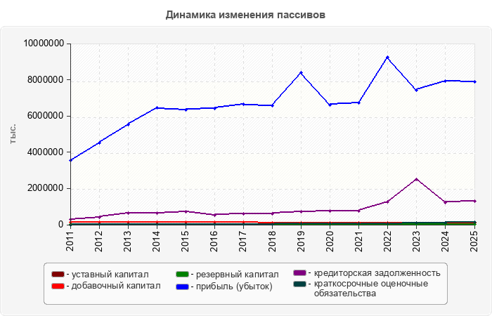 Динамика изменения пассивов