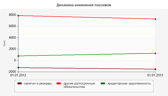 Динамика изменения пассивов