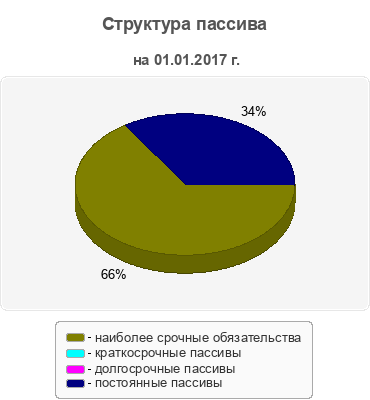 Структура пассива