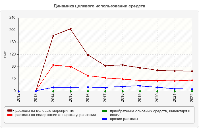 Динамика целевого использовании средств