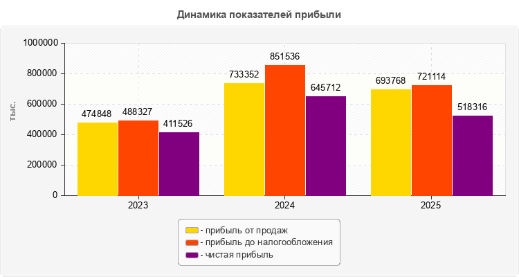 Динамика показателей прибыли